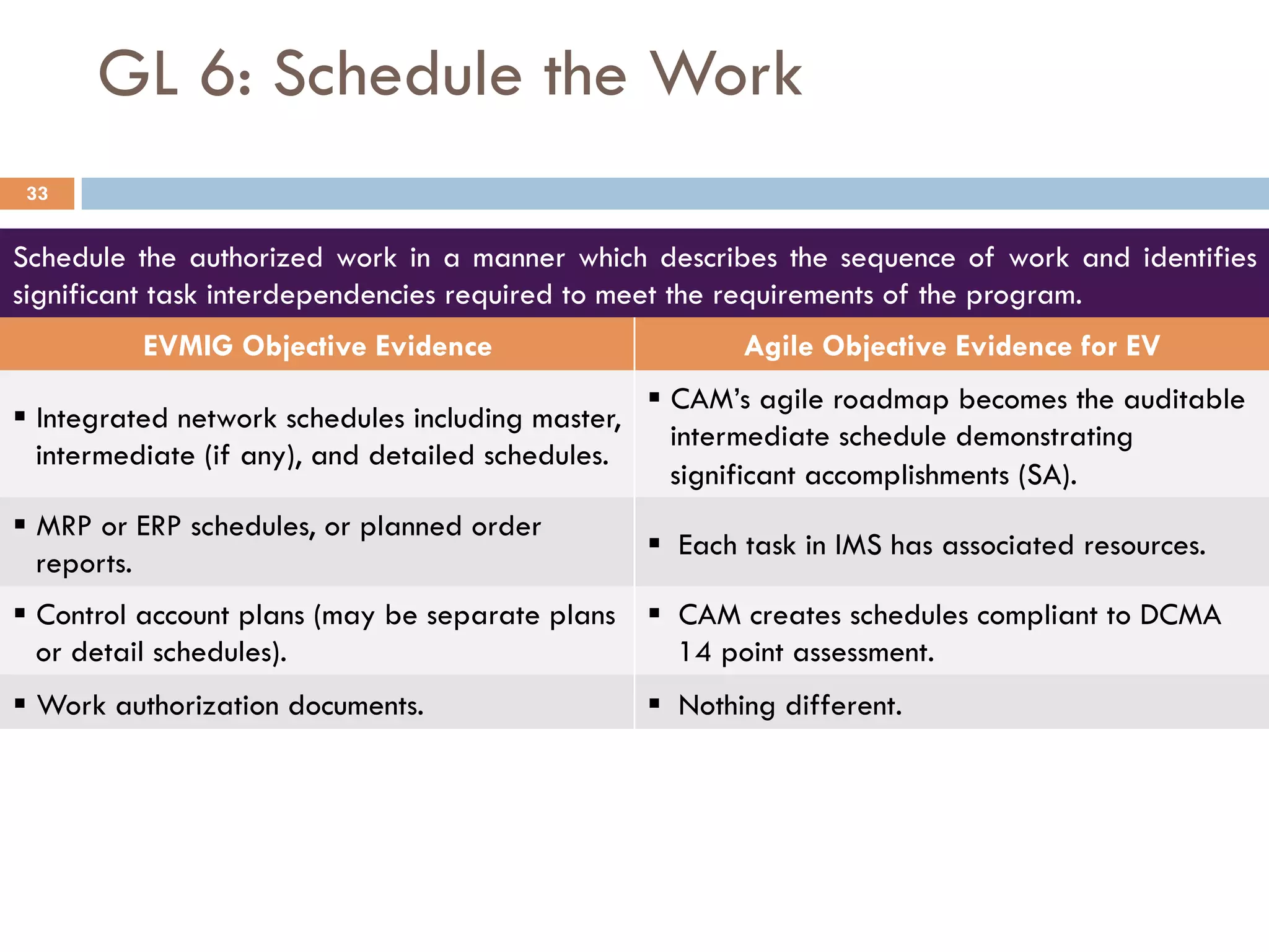 GL 6: Schedule the Work
Schedule the authorized work in a manner which describes the sequence of work and identifies
significant task interdependencies required to meet the requirements of the program.
EVMIG Objective Evidence Agile Objective Evidence for EV
§ Integrated network schedules including master,
intermediate (if any), and detailed schedules.
§ CAM’s agile roadmap becomes the auditable
intermediate schedule demonstrating
significant accomplishments (SA).
§ MRP or ERP schedules, or planned order
reports.
§  Each task in IMS has associated resources.
§ Control account plans (may be separate plans
or detail schedules).
§  CAM creates schedules compliant to DCMA
14 point assessment.
§ Work authorization documents. §  Nothing different.
33
 