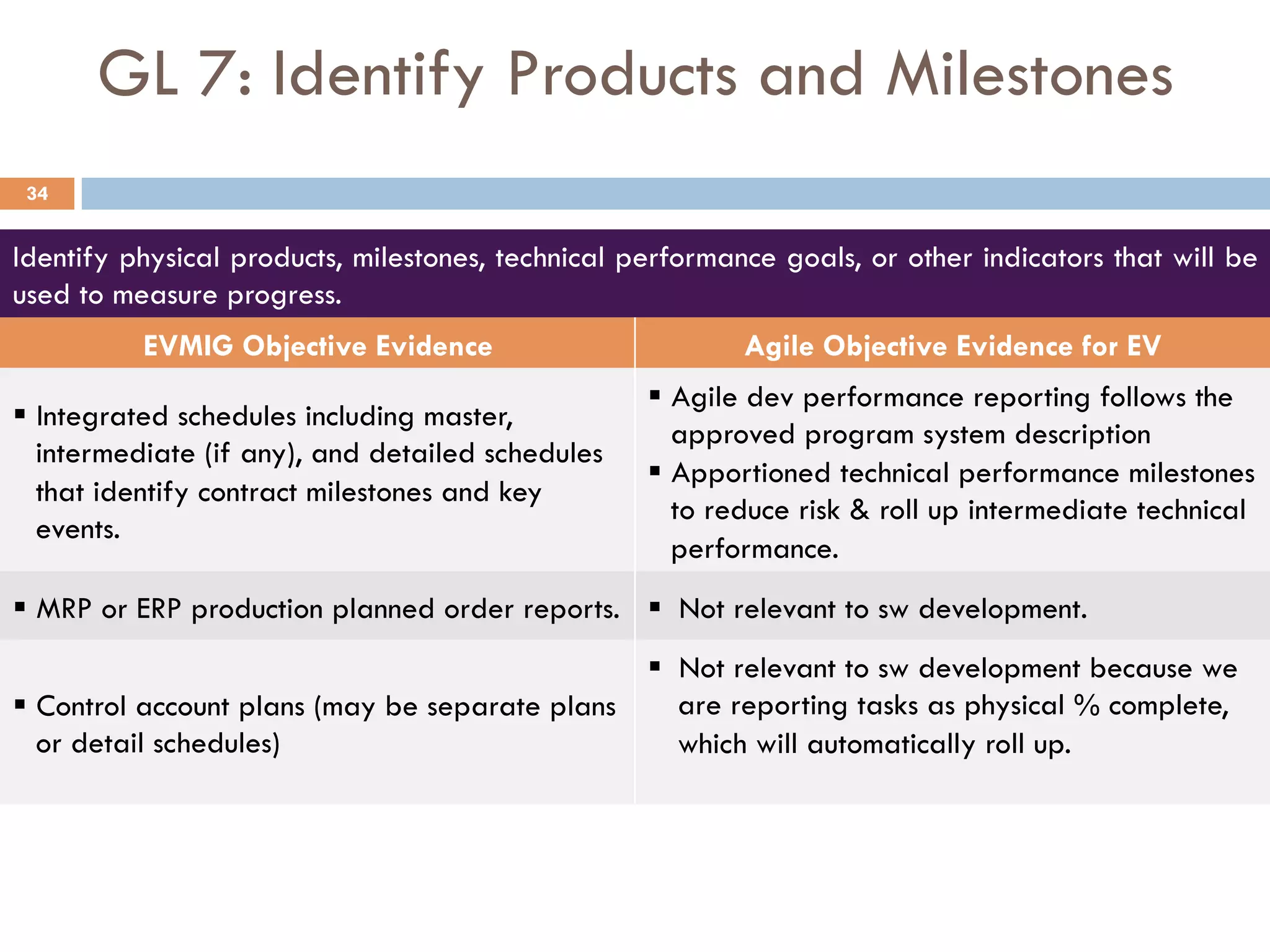 GL 7: Identify Products and Milestones
Identify physical products, milestones, technical performance goals, or other indicators that will be
used to measure progress.
EVMIG Objective Evidence Agile Objective Evidence for EV
§ Integrated schedules including master,
intermediate (if any), and detailed schedules
that identify contract milestones and key
events.
§ Agile dev performance reporting follows the
approved program system description
§ Apportioned technical performance milestones
to reduce risk & roll up intermediate technical
performance.
§ MRP or ERP production planned order reports. §  Not relevant to sw development.
§ Control account plans (may be separate plans
or detail schedules)
§  Not relevant to sw development because we
are reporting tasks as physical % complete,
which will automatically roll up.
34
 