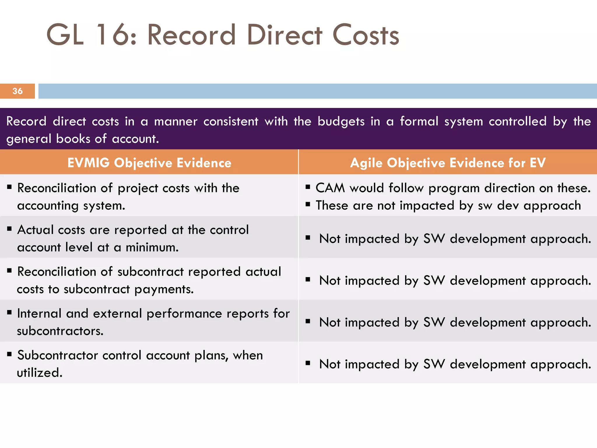 GL 16: Record Direct Costs
Record direct costs in a manner consistent with the budgets in a formal system controlled by the
general books of account.
EVMIG Objective Evidence Agile Objective Evidence for EV
§ Reconciliation of project costs with the
accounting system.
§ CAM would follow program direction on these.
§ These are not impacted by sw dev approach
§ Actual costs are reported at the control
account level at a minimum.
§  Not impacted by SW development approach.
§ Reconciliation of subcontract reported actual
costs to subcontract payments.
§  Not impacted by SW development approach.
§ Internal and external performance reports for
subcontractors.
§  Not impacted by SW development approach.
§ Subcontractor control account plans, when
utilized.
§  Not impacted by SW development approach.
36
 