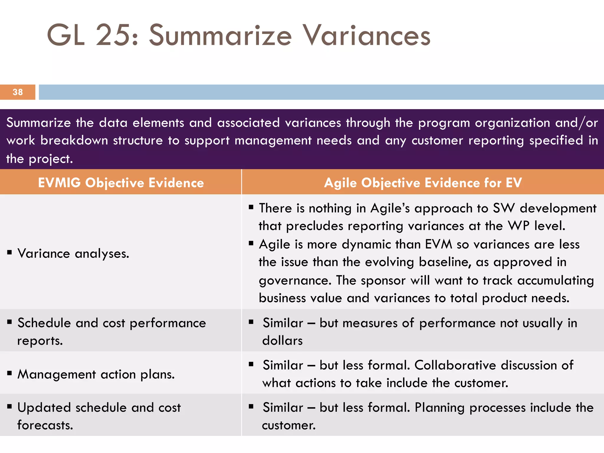 GL 25: Summarize Variances
Summarize the data elements and associated variances through the program organization and/or
work breakdown structure to support management needs and any customer reporting specified in
the project.
EVMIG Objective Evidence Agile Objective Evidence for EV
§ Variance analyses.
§ There is nothing in Agile’s approach to SW development
that precludes reporting variances at the WP level.
§ Agile is more dynamic than EVM so variances are less
the issue than the evolving baseline, as approved in
governance. The sponsor will want to track accumulating
business value and variances to total product needs.
§ Schedule and cost performance
reports.
§  Similar – but measures of performance not usually in
dollars
§ Management action plans.
§  Similar – but less formal. Collaborative discussion of
what actions to take include the customer.
§ Updated schedule and cost
forecasts.
§  Similar – but less formal. Planning processes include the
customer.
38
 