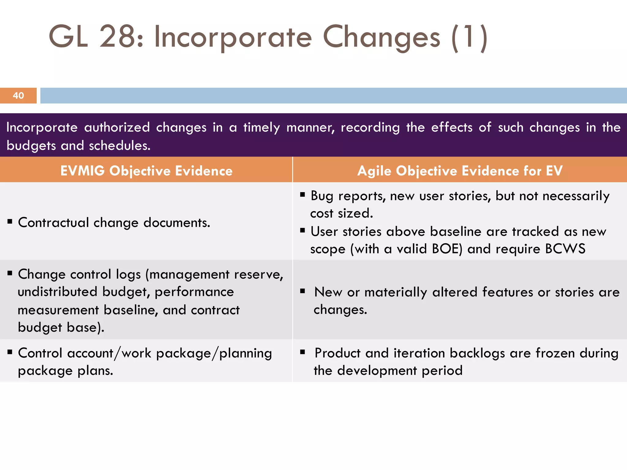 GL 28: Incorporate Changes (1)
Incorporate authorized changes in a timely manner, recording the effects of such changes in the
budgets and schedules.
EVMIG Objective Evidence Agile Objective Evidence for EV
§ Contractual change documents.
§ Bug reports, new user stories, but not necessarily
cost sized.
§ User stories above baseline are tracked as new
scope (with a valid BOE) and require BCWS
§ Change control logs (management reserve,
undistributed budget, performance
measurement baseline, and contract
budget base).
§  New or materially altered features or stories are
changes.
§ Control account/work package/planning
package plans.
§  Product and iteration backlogs are frozen during
the development period
40
 