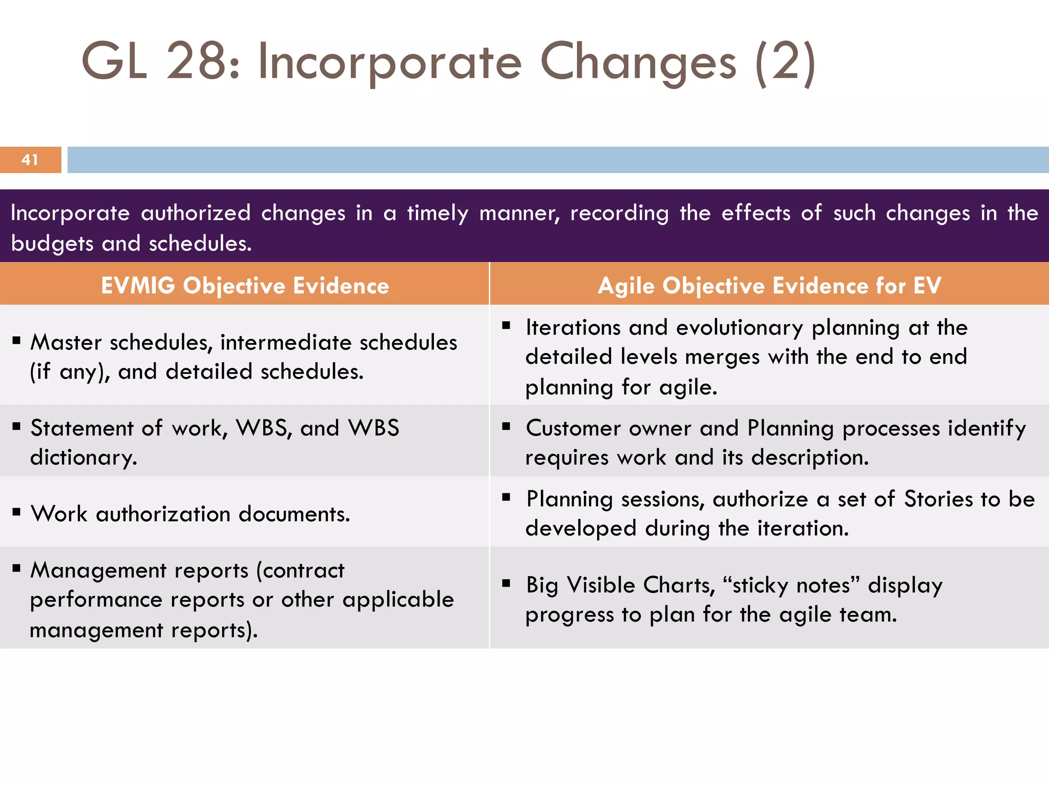 GL 28: Incorporate Changes (2)
Incorporate authorized changes in a timely manner, recording the effects of such changes in the
budgets and schedules.
EVMIG Objective Evidence Agile Objective Evidence for EV
§ Master schedules, intermediate schedules
(if any), and detailed schedules.
§  Iterations and evolutionary planning at the
detailed levels merges with the end to end
planning for agile.
§ Statement of work, WBS, and WBS
dictionary.
§  Customer owner and Planning processes identify
requires work and its description.
§ Work authorization documents.
§  Planning sessions, authorize a set of Stories to be
developed during the iteration.
§ Management reports (contract
performance reports or other applicable
management reports).
§  Big Visible Charts, “sticky notes” display
progress to plan for the agile team.
41
 