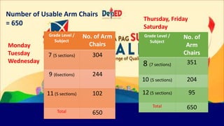 Grade Level /
Subject
No. of Arm
Chairs
7 (5 sections) 304
9 (6sections) 244
11 (5 sections) 102
Total 650
Grade Level /
S...