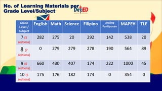 No. of Learning Materials per
Grade Level/Subject
Grade
Level /
Subject
English Math Science Filipino Araling
Panlipunan
M...