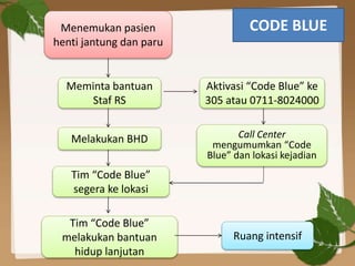 Evakuasi code blue | PPTX