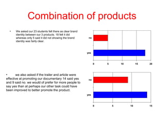 Combination of products
  •   We asked our 23 students felt there as clear brand
      identity between our 3 products. 18 felt it did
      whereas only 5 said it did not showing the brand      no
      identity was fairly clear.



                                                           yes



                                                                 0   5       10        15   20



•      we also asked if the trailer and article were
effective at promoting our documentary 14 said yes          no
and 9 said no. we would of prefer for more people to
say yes than at perhaps our other task could have
been improved to better promote the product.
                                                           yes



                                                                 0       5        10        15
 