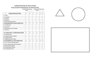 CONCENTRACIÓN DE RESULTADOS 
EVALUACIÓN PEDAGÓGICA DE PREESCOLAR. 
VALORACIÓN INICIAL REVALORACIÓN FINAL 
FECHA: __________ FECHA:__________ 
I. SENSOPERCEPCIÓN 
A 
B 
C 
A 
B 
C 
1.1 Color 
1.2 Tamaños 
1.3 Formas 
1.4 texturas 
1.5 Discriminación Sonora 
II.PENSAMIENTO MATEMÁTICO 
A 
B 
C 
A 
B 
C 
2.1 Clasificación 
2.2 Seriación 
2.3 Conservación de Cantidad 
2.4 Número 
III.LENGUAJE Y COMUNICACIÓN 
A 
B 
C 
A 
B 
C 
3.1 Lenguaje Oral 
3.2 Interpretación de textos 
3.3 Lengua escrita 
3.4 Representación Gráfica 
IV.DESARROLLO PSICOMOTOR 
A 
B 
C 
A 
B 
C 
4.1 Esq. Corporal (Goodenough) 
4.2 Esq. Corporal (partes del cuerpo) 
4.3 Orientación Espacial 
4.4 Coordinación Gruesa 
4.5 Coordinación Fina 
