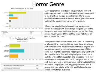 Horror Genre
Many people liked the idea of a supernatural film with
gothic second most popular followed by gore. It was clear
to me that from the age group I sampled for a survey
would most likely in the real world would go to watch the
trailer of the subgenre of horror of my project.
I found out people liked a less extreme subgenre of
horror than those with explicit clips like gore. Due to the
age group, not many liked an animated horror film. One
person never watched films so they could not chose an
option except for other.
Most people liked it when there was a twist in the ending
of a horror film. I expected to see more liking an original
plot however some have commented that an original plot
sometimes meant to them a less popular style of film;
some that might be eccentric. People generally went with
the typical style of film with a big budget to fund props,
realistic sets and famous actors and actresses. From the
fact that most only wanted a small change of plot at the
end, there was less of an importance to the budget of film
but rather the plot of a film. My group’s trailers plot is
unique therefor a twist a the end was likely and would
appeal to my target audience.
 
