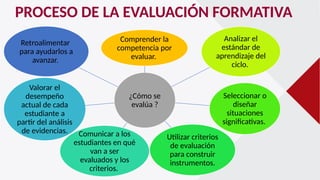 PROCESO DE LA EVALUACIÓN FORMATIVA
¿Cómo se
evalúa ?
Comprender la
competencia por
evaluar.
Analizar el
estándar de
aprendizaje del
ciclo.
Seleccionar o
diseñar
situaciones
significativas.
Utilizar criterios
de evaluación
para construir
instrumentos.
Comunicar a los
estudiantes en qué
van a ser
evaluados y los
criterios.
Valorar el
desempeño
actual de cada
estudiante a
partir del análisis
de evidencias.
Retroalimentar
para ayudarlos a
avanzar.
 