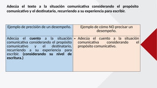 Adecúa el texto a la situación comunicativa considerando el propósito
comunicativo y el destinatario, recurriendo a su experiencia para escribir.
Ejemplo de precisión de un desempeño. Ejemplo de cómo NO precisar un
desempeño.
Adecúa el cuento a la situación
comunicativa considerando el propósito
comunicativo y el destinatario,
recurriendo a su experiencia para
escribir. (considerando su nivel de
escritura.)
• Adecúa el cuento a la situación
comunicativa considerando el
propósito comunicativo.
 