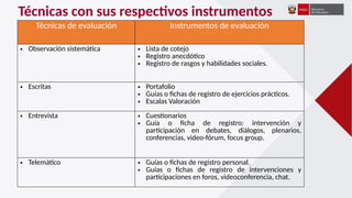 Técnicas con sus respectivos instrumentos
Técnicas de evaluación Instrumentos de evaluación
• Observación sistemática • Lista de cotejo
• Registro anecdótico
• Registro de rasgos y habilidades sociales.
• Escritas • Portafolio
• Guías o fichas de registro de ejercicios prácticos.
• Escalas Valoración
• Entrevista • Cuestionarios
• Guía o ficha de registro: intervención y
participación en debates, diálogos, plenarios,
conferencias, video-fórum, focus group.
• Telemático • Guías o fichas de registro personal.
• Guías o fichas de registro de intervenciones y
participaciones en foros, videoconferencia, chat.
 