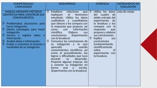 COMPETENCIAS/
CAPACIDADES
DESEMPEÑOS EVIDENCIA INSTRUMENTO DE
EVALUACIÓN
INDAGA MEDIANTE MÉTODOS
CIENTÍFICOS PARA CONSTRUIR SUS
CONOCIMIENTOS.
 Problematiza situaciones para
hacer indagación.
 Diseña estrategias para hacer
indagación.
 Genera y registra datos o
información.
 Analiza datos e información.
 Evalúa y comunica el proceso y
resultados de su indagación.
 Establece relaciones que
expliquen el fenómeno
estudiado. Utiliza los datos
cualitativos y cuantitativos
que obtuvo y los compara con
la respuesta que propuso, así
como con información
científica. Elabora sus
conclusiones. (Experimento
con la levadura)
 Comunica las conclusiones de
su indagación y lo que
aprendió usando
conocimientos científicos, así
como el procedimiento, los
logros y dificultades que tuvo
durante su desarrollo.
Propone algunas mejoras. Da
a conocer su indagación en
forma oral o escrita.
(Experimento con la levadura)
 Utiliza los datos
del cuadro de
doble entrada del
experimento de
la levadura y los
compara con la
respuesta que
propuso y elabora
sus conclusiones.
 Explica sus
conclusiones
fundamentando
científicamente
sobre el
experimento con
la levadura.
Lista de cotejo
 