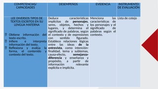 COMPETENCIAS/
CAPACIDADES
DESEMPEÑOS EVIDENCIA INSTRUMENTO
DE EVALUACIÓN
LEE DIVERSOS TIPOS DE
TEXTOS ESCRITOS EN SU
LENGUA MATERNA
 Obtiene información del
texto escrito.
 Infiere e interpreta
información del texto.
 Reflexiona y evalúa la
forma, el contenido y
contexto del texto.
Deduce características
implícitas de personajes,
seres, objetos, hechos y
lugares, y determina el
significado de palabras, según
el contexto y de expresiones
con sentido figurado.
Establece relaciones lógicas
entre las ideas de la
entrevista, como intención-
finalidad, tema y subtemas,
causa-efecto, semejanza-
diferencia y enseñanza y
propósito, a partir de
información relevante
explícita e implícita.
Menciona las
características de
los personajes y el
significado de
palabras según el
contexto.
Lista de cotejo
 