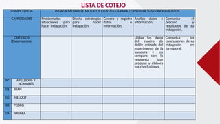 COMPETENCIA INDAGA MEDIANTE MÉTODOS CIENTÍFICOS PARA CONSTRUIR SUS CONOCIMIENTOS.
CAPACIDADES Problematiza
situaciones para
hacer indagación.
Diseña estrategias
para hacer
indagación.
Genera y registra
datos o
información.
Analiza datos e
información.
Comunica el
proceso y
resultados de su
indagación.
CRITERIOS
(Desempeños)
Utiliza los datos
del cuadro de
doble entrada del
experimento de la
levadura y los
compara con la
respuesta que
propuso y elabora
sus conclusiones.
Comunica las
conclusiones de su
indagación en
forma oral.
N° APELLIDOS Y
NOMBRES
01 JUAN
02 MELODY
03 PEDRO
04 NAYARA
LISTA DE COTEJO
 