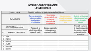 INSTRUMENTO DE EVALUACIÓN
LISTA DE COTEJO
COMPETENCIA Resuelve problemas de gestión de datos e incertidumbre.
CAPACIDADES
Representa datos con
gráficos y medidas
estadísticas o
probabilísticas.
Comunica su
comprensión de los
conceptos
estadísticos y
probabilísticos.
Usa estrategias y
procedimientos para
recopilar y procesar
datos.
Sustenta conclusiones
o decisiones con base
en la información
obtenida.
CRITERIOS (desempeños)
Representa la
solución del problema
usando la ruleta.
Dice que significa las
nociones seguro,
posible e imposible.
Predice la ocurrencia
de situaciones usando
las nociones seguro,
posible e imposible y
las sustenta.
N° NOMBRES Y APELLIDOS
1 JUAN
2 PEDRO
3 ROSITA
4 JAVIER
5 AURELIO
6 BERTHA
 