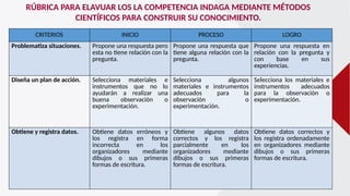 RÚBRICA PARA ELAVUAR LOS LA COMPETENCIA INDAGA MEDIANTE MÉTODOS
CIENTÍFICOS PARA CONSTRUIR SU CONOCIMIENTO.
CRITERIOS INICIO PROCESO LOGRO
Problematiza situaciones. Propone una respuesta pero
esta no tiene relación con la
pregunta.
Propone una respuesta que
tiene alguna relación con la
pregunta.
Propone una respuesta en
relación con la pregunta y
con base en sus
experiencias.
Diseña un plan de acción. Selecciona materiales e
instrumentos que no lo
ayudarán a realizar una
buena observación o
experimentación.
Selecciona algunos
materiales e instrumentos
adecuados para la
observación o
experimentación.
Selecciona los materiales e
instrumentos adecuados
para la observación o
experimentación.
Obtiene y registra datos. Obtiene datos erróneos y
los registra en forma
incorrecta en los
organizadores mediante
dibujos o sus primeras
formas de escritura.
Obtiene algunos datos
correctos y los registra
parcialmente en los
organizadores mediante
dibujos o sus primeras
formas de escritura.
Obtiene datos correctos y
los registra ordenadamente
en organizadores mediante
dibujos o sus primeras
formas de escritura.
 