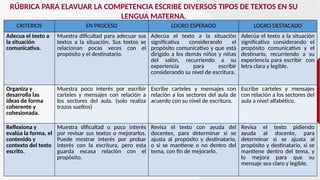 RÚBRICA PARA ELAVUAR LA COMPETENCIA ESCRIBE DIVERSOS TIPOS DE TEXTOS EN SU
LENGUA MATERNA.
CRITERIOS EN PROCESO LOGRO ESPERADO LOGRO DESTACADO
Adecua el texto a
la situación
comunicativa.
Muestra dificultad para adecuar sus
textos a la situación. Sus textos se
relacionan pocas veces con el
propósito y el destinatario.
Adecúa el texto a la situación
significativa considerando el
propósito comunicativo y que está
dirigido a los demás niños y niñas
del salón, recurriendo a su
experiencia para escribir
considerando su nivel de escritura.
Adecúa el texto a la situación
significativa considerando el
propósito comunicativo y el
destinario, recurriendo a su
experiencia para escribir con
letra clara y legible.
Organiza y
desarrolla las
ideas de forma
coherente y
cohesionada.
Muestra poco interés por escribir
carteles y mensajes con relación a
los sectores del aula. (solo realiza
trazos sueltos)
Escribe carteles y mensajes con
relación a los sectores del aula de
acuerdo con su nivel de escritura.
Escribe carteles y mensajes
con relación a los sectores del
aula a nivel alfabético.
Reflexiona y
evalúa la forma, el
contenido y
contexto del texto
escrito.
Muestra dificultad o poco interés
por revisar sus textos o mejorarlos.
Puede mostrar interés por probar
interés con la escritura, pero esta
guarda escasa relación con el
propósito.
Revisa el texto con ayuda del
docentes, para determinar si se
ajusta al propósito y destinatario,
o si se mantiene o no dentro del
tema, con fin de mejorarlo.
Revisa el texto pidiendo
ayuda al docente, para
determinar si se ajusta al
propósito y destinatario, si se
mantiene dentro del tema, y
lo mejora para que su
mensaje sea claro y legible.
 