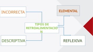 INCORRECTA ELEMENTAL
DESCRIPTIVA REFLEXIVA
TIPOS DE
RETROALIMENTACIO
N
 