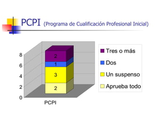 PCPI  (Programa de Cualificación Profesional Inicial) 