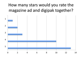How many stars would you rate the
magazine ad and digipak together?
0 2 4 6 8 10 12 14
5
4
3
2
1
 