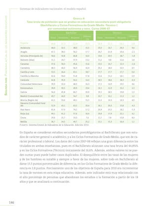 146
Sistemas de indicadores nacionales: el modelo español
Segundapare:Panoramaactualdelosindicadoreseducativos
Gráfico 6
Tasa bruta de población que se gradúa en educación secundaria post-obligatoria
(Bachillerato y Ciclos Formativos de Grado Medio -Técnico-)
por comunidad autónoma y sexo. Curso 2006-07
Bachiller Técnico
Total Hombres Mujeres
Diferen-
cia
Total Hombres Mujeres
Diferen-
cia
España 44,8 37,3 52,8 15,5 16,6 15,3 18,1 2,8
Andalucía 40,0 32,5 48,0 15,5 19,3 14,7 24,3 9,6
Aragón 47,1 38,5 56,2 17,7 20,7 21,9 19,4 -2,5
Asturias (Principado de) 58,6 50,8 66,8 16,0 19,6 20,5 18,7 -1,8
Baleares (Islas) 31,1 24,7 37,9 13,2 11,2 9,8 12,6 2,8
Canarias 37,6 30,0 45,6 15,6 13,5 14,7 12,3 -2,4
Cantabria 48,3 40,0 56,9 16,9 20,2 18,0 22,5 4,5
Castilla y León 53,5 44,4 63,1 18,7 17,7 17,7 17,7 0,0
Castilla-La Mancha 42,6 34,0 51,8 17,8 12,6 11,2 14,1 2,9
Cataluña 42,8 35,9 50,2 14,3 18,5 18,6 18,3 -0,3
Comunidad Valenciana 39,9 32,0 48,3 16,3 17,1 14,9 19,5 4,6
Extremadura 39,9 30,5 49,9 19,4 14,1 12,9 15,2 2,3
Galicia 56,0 45,8 66,7 20,9 19,1 18,5 19,8 1,3
Madrid (Comunidad de) 49,7 44,9 54,7 9,8 10,7 10,1 11,3 1,2
Murcia (Región de) 41,1 33,6 49,1 15,5 12,2 10,3 14,3 4,0
Navarra (Comunidad Foral
de) 52,9 43,1 63,5 20,4 18,1 20,3 15,8 -4,5
País Vasco 65,4 57,0 74,2 17,2 20,9 23,5 18,2 -5,3
Rioja (La) 49,1 41,2 57,6 16,4 19,9 17,9 22,1 4,2
Ceuta 29,4 25,7 33,3 7,6 11,7 7,8 15,8 8,0
Melilla 36,7 24,5 49,7 25,2 13,1 15,3 16,4 1,1
Fuente: Sistema Estatal de Indicadores de la Educación. Edición 2010.
En España se consideran estudios secundarios postobligatorios al Bachillerato que son estu-
dios de carácter general o académico, y a los Ciclos Formativos de Grado Medio, que son de ca-
rácter profesional o laboral. Los datos del curso 2007-08 reflejan una gran diferencia entre los
titulados en ambas enseñanzas, pues en el Bachillerato alcanzan una tasa bruta del 44,8%%
y en los Ciclos Formativos (Técnico) únicamente del 16,6%. Además, ambos valores no se pue-
den sumar pues puede haber casos duplicados. El desequilibrio entre las tasas de las mujeres
y de los hombres es notable y siempre a favor de las mujeres, sobre todo en Bachillerato al
darse 15,5 puntos porcentuales de diferencia; en los Ciclos Formativos de Grado Medio la dife-
rencia es 2,8 puntos. Precisamente uno de los objetivos de España para 2010 era incrementar
la tasa de varones en esta etapa educativa. Además, este indicador está muy relacionado con
el alto porcentaje de personas que abandonan los estudios o la formación a partir de los 18
años y que se analizará a continuación.
 
