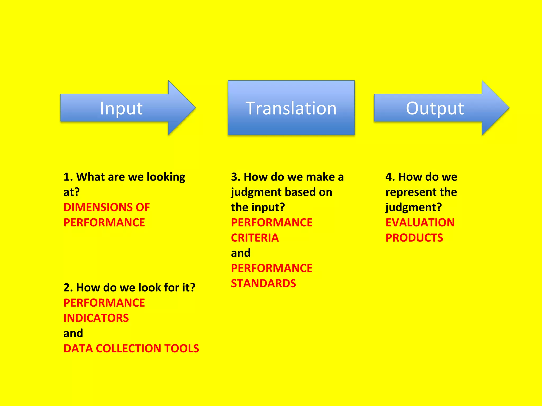 Input Translation
1. What are we looking
at?
DIMENSIONS OF
PERFORMANCE
2. How do we look for it?
PERFORMANCE
INDICATORS
and
DATA COLLECTION TOOLS
3. How do we make a
judgment based on
the input?
PERFORMANCE
CRITERIA
and
PERFORMANCE
STANDARDS
4. How do we
represent the
judgment?
EVALUATION
PRODUCTS
Output
