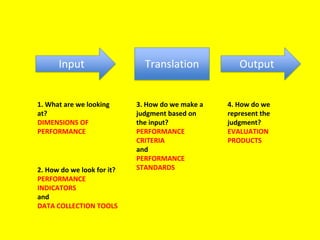 Input Translation
1. What are we looking
at?
DIMENSIONS OF
PERFORMANCE
2. How do we look for it?
PERFORMANCE
INDICATORS
and
DATA COLLECTION TOOLS
3. How do we make a
judgment based on
the input?
PERFORMANCE
CRITERIA
and
PERFORMANCE
STANDARDS
4. How do we
represent the
judgment?
EVALUATION
PRODUCTS
Output
 