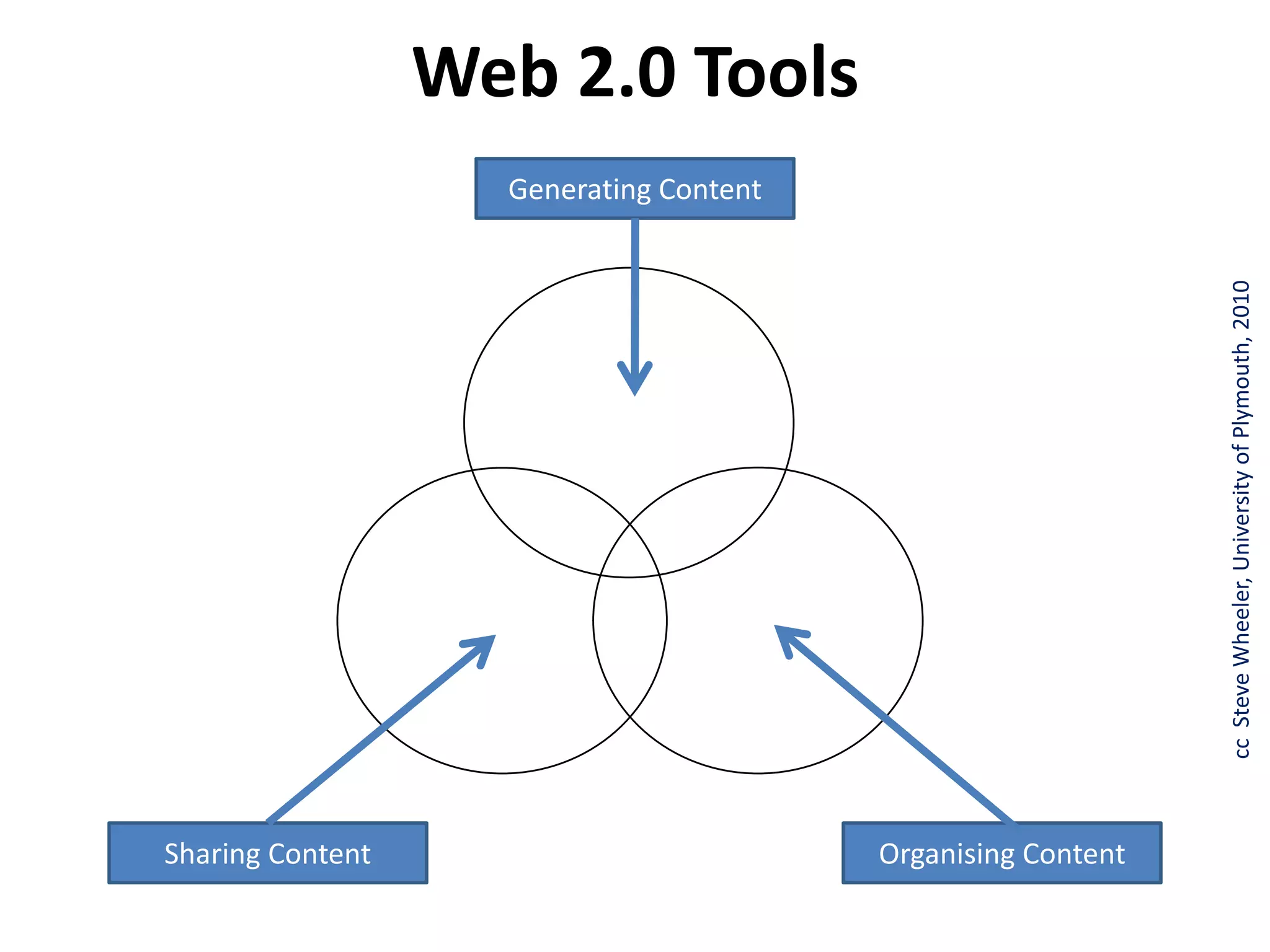 Web 2.0 ToolsGenerating Contentcc  Steve Wheeler, University of Plymouth, 2010Sharing ContentOrganising Content