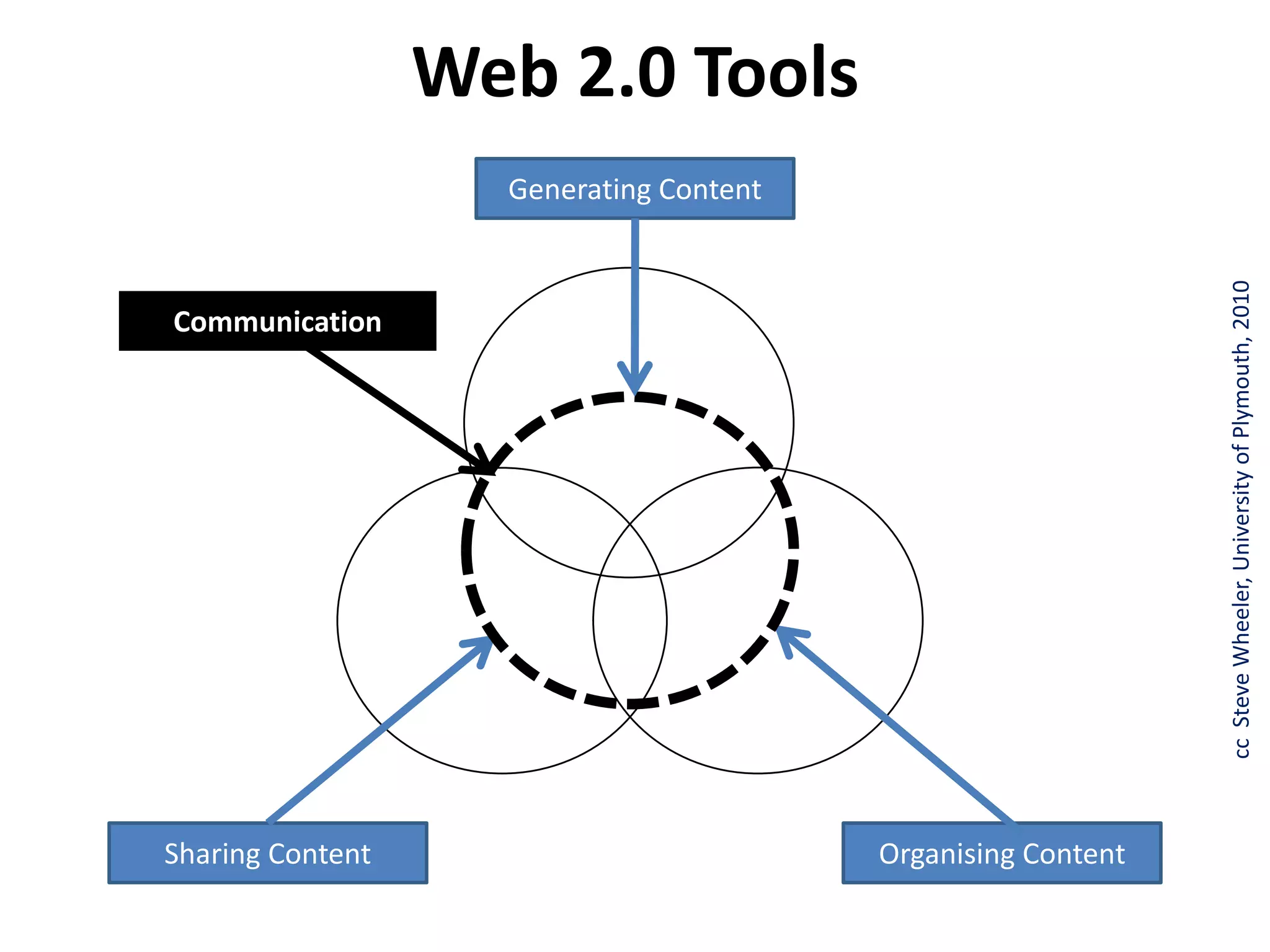 Web 2.0 ToolsGenerating ContentCommunicationcc  Steve Wheeler, University of Plymouth, 2010Sharing ContentOrganising Content