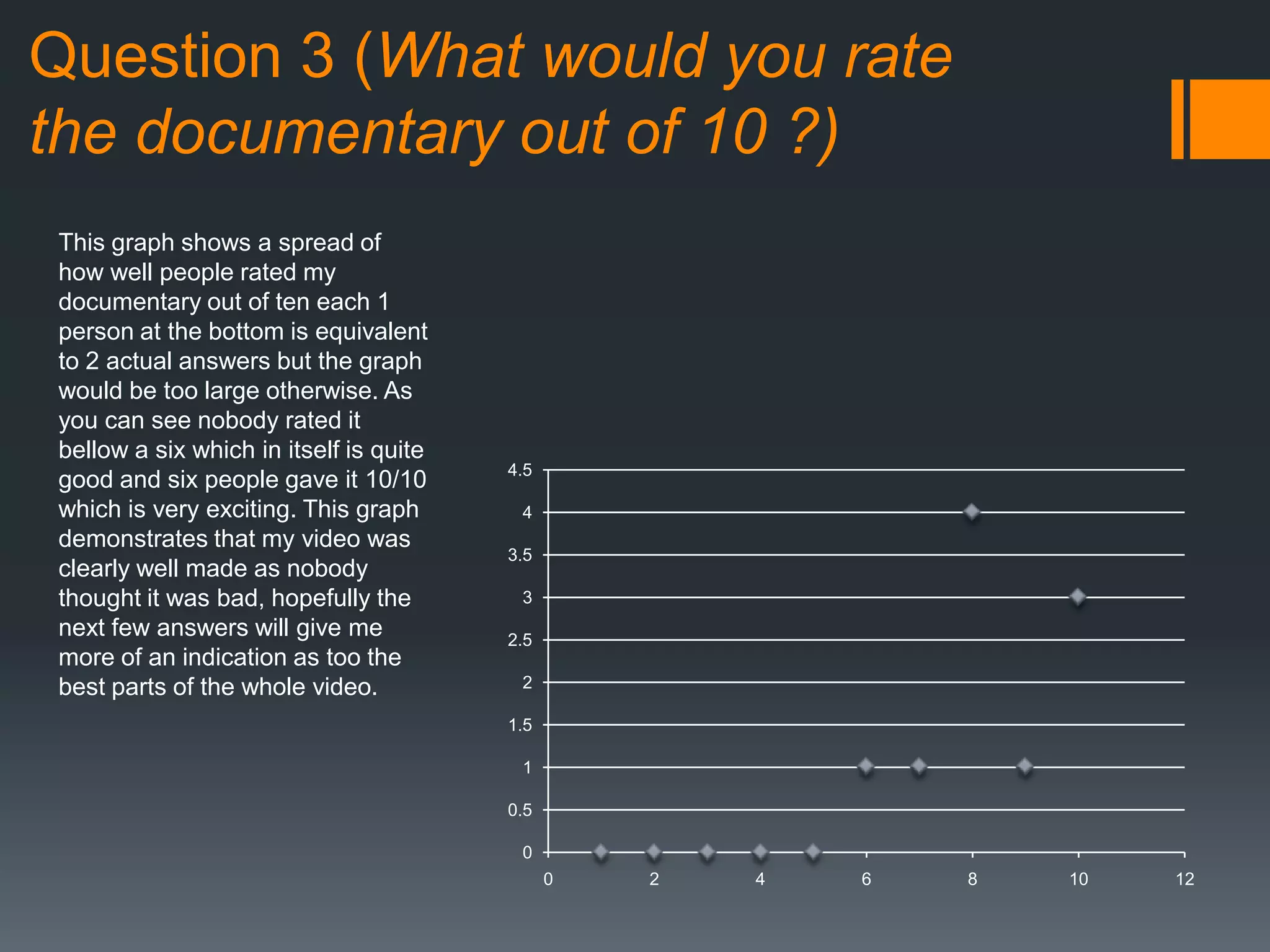 Question 3 (What would you rate
the documentary out of 10 ?)
0
0.5
1
1.5
2
2.5
3
3.5
4
4.5
0 2 4 6 8 10 12
This graph shows a spread of
how well people rated my
documentary out of ten each 1
person at the bottom is equivalent
to 2 actual answers but the graph
would be too large otherwise. As
you can see nobody rated it
bellow a six which in itself is quite
good and six people gave it 10/10
which is very exciting. This graph
demonstrates that my video was
clearly well made as nobody
thought it was bad, hopefully the
next few answers will give me
more of an indication as too the
best parts of the whole video.
 