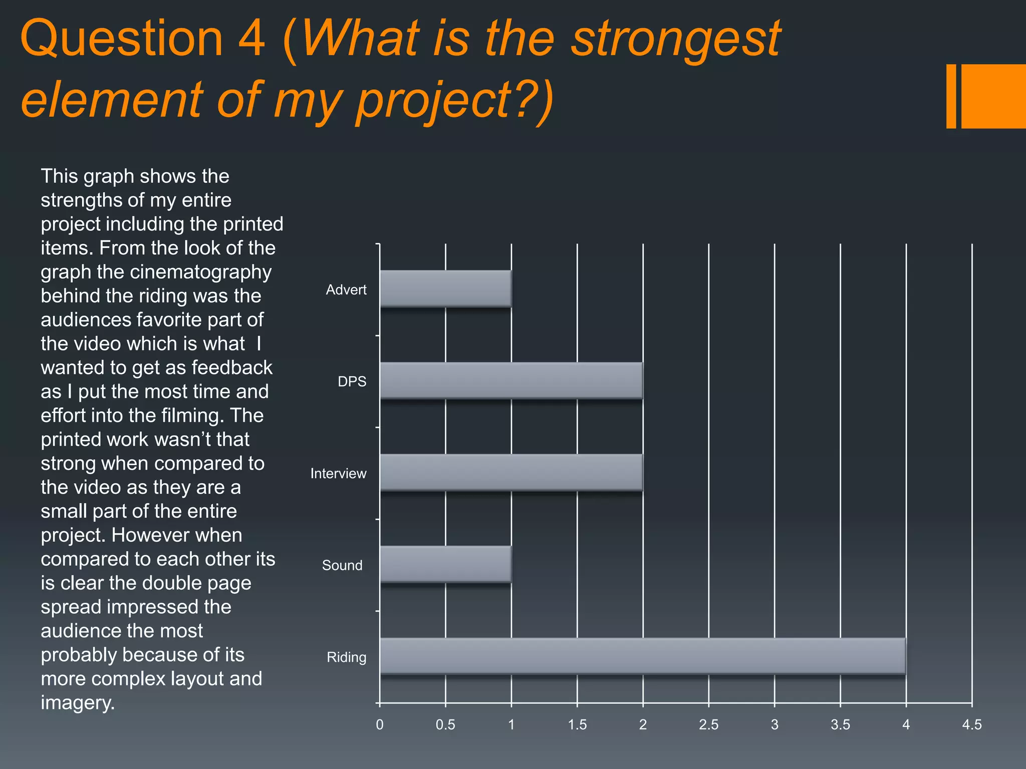 Question 4 (What is the strongest
element of my project?)
0 0.5 1 1.5 2 2.5 3 3.5 4 4.5
Riding
Sound
Interview
DPS
Advert
This graph shows the
strengths of my entire
project including the printed
items. From the look of the
graph the cinematography
behind the riding was the
audiences favorite part of
the video which is what I
wanted to get as feedback
as I put the most time and
effort into the filming. The
printed work wasn’t that
strong when compared to
the video as they are a
small part of the entire
project. However when
compared to each other its
is clear the double page
spread impressed the
audience the most
probably because of its
more complex layout and
imagery.
 