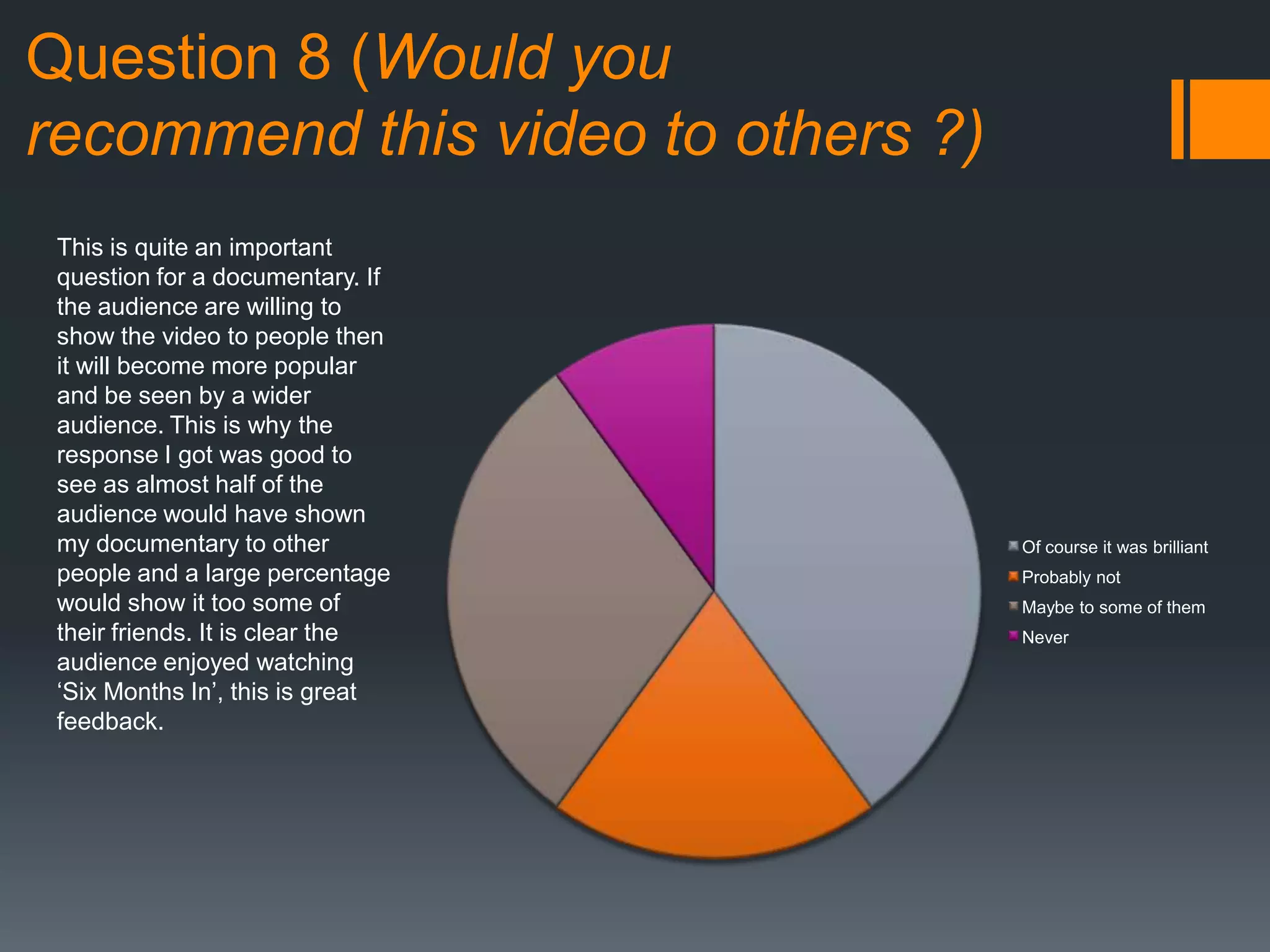 Question 8 (Would you
recommend this video to others ?)
Of course it was brilliant
Probably not
Maybe to some of them
Never
This is quite an important
question for a documentary. If
the audience are willing to
show the video to people then
it will become more popular
and be seen by a wider
audience. This is why the
response I got was good to
see as almost half of the
audience would have shown
my documentary to other
people and a large percentage
would show it too some of
their friends. It is clear the
audience enjoyed watching
‘Six Months In’, this is great
feedback.
 