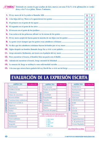 © INSTITUTO DE ORIENTACIÓN PSICOLÓGICA EOS
18
Teniendo en cuenta lo que acabas de leer, marca con una X la V, si la afirmación es verda-
dera, o la F si es falsa. Tienes 5 minutos.
1. El rey moro de la Leyenda se llamaba Alíb ..................................................................................
2. A las hijas del rey Moro se le aparecieron tres genios .................................................................
3. El primero era el genio de las aguas ..............................................................................................
4. El segundo era el genio de los aires ...............................................................................................
5. El tercero era el genio de los jardines ............................................................................................
6. Una esclava de las princesas afirmó ver la escena de los genios .................................................
7. El rey moro aceptó de buena gana la marcha de sus hijas con los genios .................................
8. La gente creyó siempre que los genios eran caballeros cristianos ..............................................
9. Se dice que los caballeros cristianos fueron invitados por el rey moro ......................................
10. Siglos después un hombre llamado Jorge fue a vivir a este palacio ...........................................
11. Jorge encontró, fácilmente, un tesoro en el palacio del rey moro ..............................................
12. Para encontrar el tesoro, el hombre hizo un pacto con el diablo ...............................................
13. Además de encontrar el tesoro, Jorge encontró la felicidad .......................................................
14. La muerte de Jorge se atribuyó a una enfermedad extraña .......................................................
15. A la casa que otrora fuera palacio del rey Davib fue a vivir un tal Jorge .................................
V F
V F
V F
V F
V F
V F
V F
V F
V F
V F
V F
V F
V F
V F
V F
EVALUACIÓN DE LA EXPRESIÓN ESCRITA
COMPOSICIÓN
ASPECTO VALORACIÓN
Planificación
ESTRUCTURA
Coherencia
Enlace de oraciones
Secuencialidad
Construcciones sintácticas
RIQUEZA LÉXICA
Adjetivos
Sustantivos
Verbos
Adverbios
FORMATO
Título/subtítulos
Márgenes
Sangrado
Interlineado
ORTOGRAFÍA
ASPECTO VALORACIÓN
FONÉTICA
Sustituciones
Omisiones
Inversiones
Adiciones
CONTEXTUAL
R/RR
Y/i
CE/CA
GA/GE
VISUAL
Uniones
Fragmentaciones
S. de puntuación
Errores Reglados
GRAFISMO
ASPECTO VALORACIÓN
Giro inverso
Fluidez al escribir
Enlaces
Linealidad
Regularidad
Tamaño
Inclinación
Separación
Trazos
Posición del papel
Estas casillas sólo serán rellenadas por el
corrector. La valoración en todos los casos será:
1: MUY BIEN
2: BIEN
3: REGULAR
4: MAL
5: MUY MAL
VALORACIÓN GLOBAL
1ª TAREA:
 