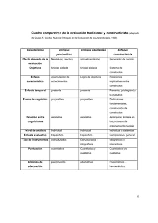 Cuadro comparativ o de la evaluación tradicional y constructivista (adaptado
       de Quaas F. Cecilia. Nuevos Enfoques en la Evaluación de los Aprendizajes, 1999)




   Característica               Enfoque              Enfoque edumétrico                   Enfoque
                              psicométrico                                         constructivista
Efecto deseado de la     Neutral-no reactivo        retroalimentación          Generador de cambio
    evaluación
     Objetivos           Unidad aislada             Unidad aislada             Sistema de
                                                                               constructos
      Énfasis            Acumulación de             Logro de objetivos         Relaciones
   característico        conocimientos                                         implicativas entre
                                                                               constructos
 Énfasis temporal        presente                   presente                   Presente, privilegiando
                                                                               lo evolutivo
Forma de cognición       propositiva                propositiva                Distinciones
                                                                               fundamentales,
                                                                               construcción de
                                                                               constructos
   Relación entre        asociativa                 asociativa                 Jerárquica; énfasis en
    cogniciones                                                                los procesos de
                                                                               ordenamiento nuclear
  Nivel de análisis      Individual                 individual                 Individual o sistémico
 Énfasis evaluativo      Específico                 Específico                 Comprensivo, general
Tipo de instrumentos     estructurados              Estructurados -            Idiográficos e
                                                    idiográficos               interactivos
    Puntuación           cuantitativa               Cuantitativa y             Cuantitativa y/o
                                                    cualitativa                cualitativa


    Criterios de         psicométrico               edumétrico                 Psicométrico –
    adecuación                                                                 hermenéutico.




                                                                                                         12
 