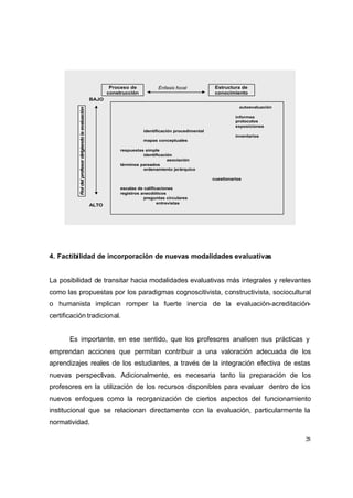 Proceso de           Énfasis focal            Estructura de
                                                              construcción                                   conocimiento
                                                       BAJO
                                                                                                                        autoevaluación
           Rol del profesor dirigiendo la evaluación




                                                                                                                      informes
                                                                                                                      protocolos
                                                                                                                      exposiciones
                                                                             identificación procedimental
                                                                                                                      inventarios
                                                                             mapas conceptuales

                                                                   respuestas simple
                                                                             identificación
                                                                                         asociación
                                                                   términos pareados
                                                                             ordenamiento jerárquico

                                                                                                            cuestionarios

                                                                   escalas de calificaciones
                                                                   registros anecdóticos
                                                                              preguntas circulares
                                                                                     entrevistas
                                                       ALTO




4. Factibilidad de incorporación de nuevas modalidades evaluativas


La posibilidad de transitar hacia modalidades evaluativas más integrales y relevantes
como las propuestas por los paradigmas cognoscitivista, constructivista, sociocultural
o humanista implican romper la fuerte inercia de la evaluación-acreditación-
certificación tradicional.


       Es importante, en ese sentido, que los profesores analicen sus prácticas y
emprendan acciones que permitan contribuir a una valoración adecuada de los
aprendizajes reales de los estudiantes, a través de la integración efectiva de estas
nuevas perspectivas. Adicionalmente, es necesaria tanto la preparación de los
profesores en la utilización de los recursos disponibles para evaluar dentro de los
nuevos enfoques como la reorganización de ciertos aspectos del funcionamiento
institucional que se relacionan directamente con la evaluación, particularmente la
normatividad.

                                                                                                                                         28
 