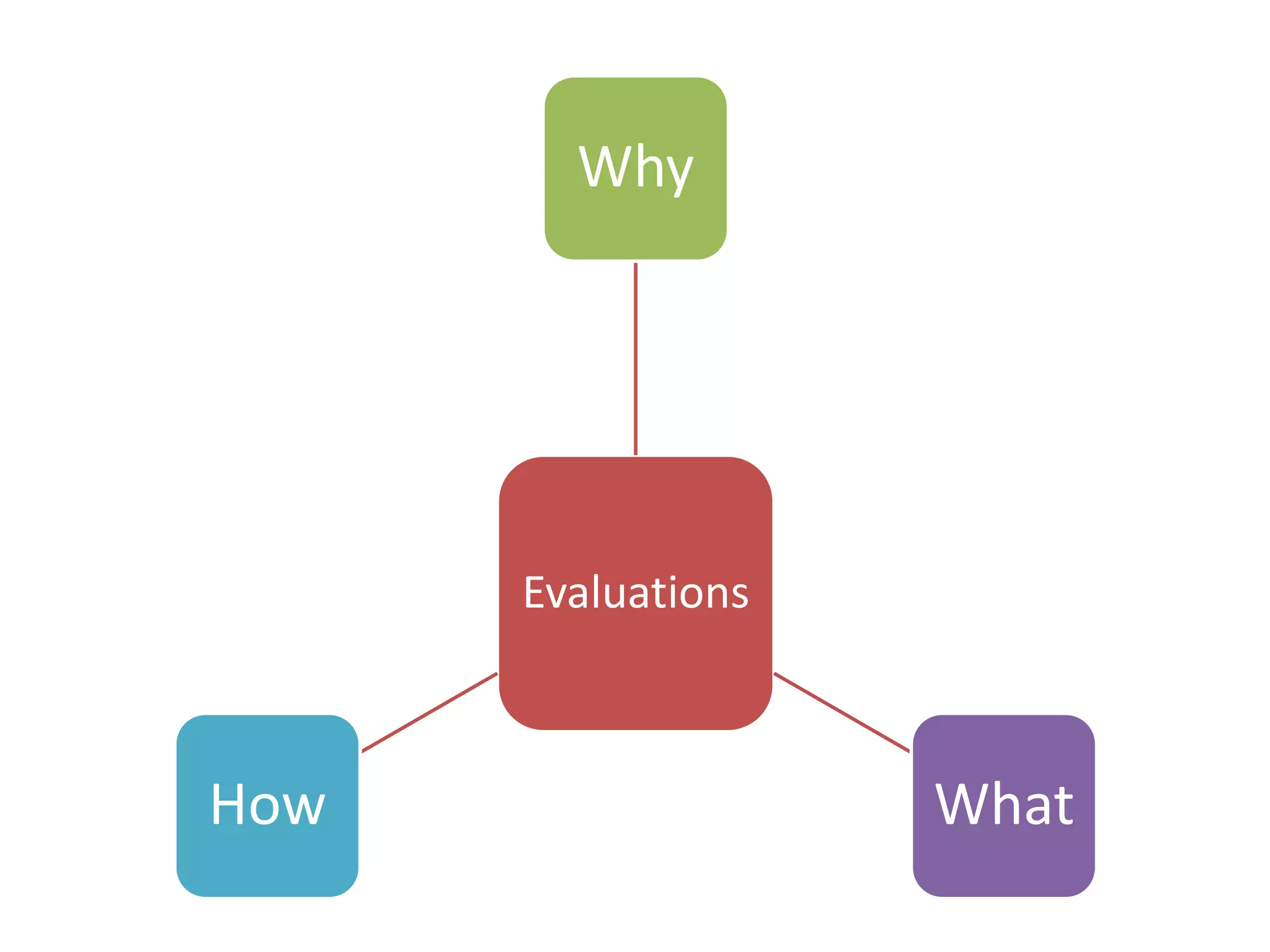 Evalauations why what how | PPTX
