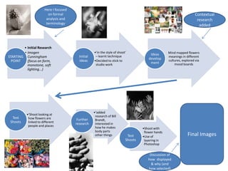 Here I focused
on formal
analysis and
terminology

• Initial Research
• Imogen
STARTING Cunningham
POINT
(focus on form,
monotone, soft
lighting...)

Test
Shoots

•‘Shoot looking at
how flowers are
linked to different
people and places

Contextual
research
added

Initial
Ideas

Further
research

•‘in the style of shoot’
– learnt technique
•Decided to stick to
studio work

•‘added
research of Bill
Brandt,
interested in
how he makes
body parts
other things

Test
Shoots

Ideas
develop
ment

Mind mapped flowers
meanings in different
cultures, explored via
mood boards

•Shoot with
flower hands
•Use of
layering in
Photoshop

Discussion of
how displayed
& why (and
how selected)

Final Images

 