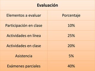 Evaluación
Elementos a evaluar Porcentaje
Participación en clase 10%
Actividades en línea 25%
Actividades en clase 20%
Asistencia 5%
Exámenes parciales 40%
 