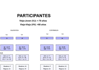 PARTICIPANTES
31
VJ
26
VV
31
PACIENTES
35
CONTROLES
VJ VV
Viejo-Joven (VJ):  70 años
Viejo-Viejo (VV): 80 años
DAD
Hombres: 9
Mujeres: 22
0-5 : n = 7
6-12 : n = 13
12 y + : n = 11
M = 63.48
(SD =3.36)
Hombres: 14
Mujeres: 12
0-5 : n = 10
6-12 : n = 8
12 y + : n = 5
M = 84.58
(SD = 5.27)
Hombres: 9
Mujeres: 21
0-5 : n = 7
6-12 : n = 12
12 y + : n = 12
M = 62.35
(SD = 7.41)
Hombres: 16
Mujeres: 19
0-5 : n = 12
6-12 : n = 18
12 y + : n = 5
M = 82.51
(SD = 2.34)
 