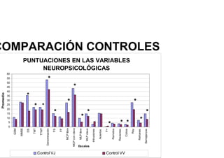 COMPARACIÓN CONTROLES
PUNTUACIONES EN LAS VARIABLES
NEUROPSICOLÓGICAS
30
35
40
45
50
55
60
Promedio
*
*
*
*
*
0
5
10
15
20
25
30
QSM
MMSE
DS
TMT
TTMT
Denominación
FS
FF
MCP
libre
MCP
con
clave
MLP
libre
MLP
clave
Intrusiones
Aciertos
F+
Remotos
Recientes
Cubos
Rey
Refranes
Semejanzas
Escalas
Promedio
Control VJ Control VV
* *
*
*
*
*
*
*
*
* *
*
 