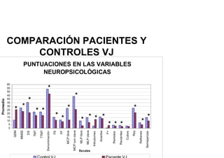 COMPARACIÓN PACIENTES Y
CONTROLES VJ
PUNTUACIONES EN LAS VARIABLES
NEUROPSICOLÓGICAS
40
45
50
55
60
Promedio
*
*
*
0
5
10
15
20
25
30
35
40
QSM
MMSE
DS
TMT
TTMT
Denominación
FS
FF
MCP
libre
MCP
con
clave
MLP
libre
MLP
clave
Intrusiones
Aciertos
F+
Remotos
Recientes
Cubos
Rey
Refranes
Semejanzas
Escalas
Promedio
*
*
*
* *
*
*
* * *
*
*
*
*
*
*
*
*
 