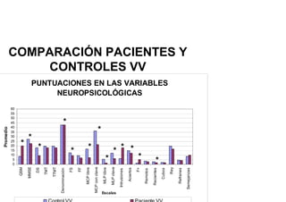 COMPARACIÓN PACIENTES Y
CONTROLES VV
PUNTUACIONES EN LAS VARIABLES
NEUROPSICOLÓGICAS
40
45
50
55
60
Promedio
*
*
0
5
10
15
20
25
30
35
40
QSM
MMSE
DS
TMT
TTMT
Denominación
FS
FF
MCP
libre
MCP
con
clave
MLP
libre
MLP
clave
Intrusiones
Aciertos
F+
Remotos
Recientes
Cubos
Rey
Refranes
Semejanzas
Escalas
Promedio
* *
*
*
*
*
*
*
*
*
*
*
 