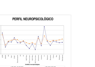 PERFIL NEUROPSICOLÓGICO
0
2
4
6
6
4
2
Q
SM
M
M
SE
D
S
T
M
T
T
T
M
T
D
en
o
m
in
ació
n
FS
FF
M
CP
lib
re
M
CP
co
n
clav
e
M
L
P
lib
re
M
L
P
co
n
clav
e
In
tr
u
sio
n
es
A
cierto
s
F+
Rem
o
to
s
Recien
tes
Cu
b
o
s
Rey
Refran
es
Sem
ejan
zas
Variables neuropsicológicas
 