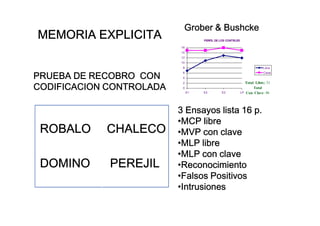 PRUEBA DE RECOBRO CON
PRUEBA DE RECOBRO CON
PRUEBA DE RECOBRO CON
PRUEBA DE RECOBRO CON
PRUEBA DE RECOBRO CON
PRUEBA DE RECOBRO CON
PRUEBA DE RECOBRO CON
PRUEBA DE RECOBRO CON
CODIFICACION CONTROLADA
CODIFICACION CONTROLADA
CODIFICACION CONTROLADA
CODIFICACION CONTROLADA
CODIFICACION CONTROLADA
CODIFICACION CONTROLADA
CODIFICACION CONTROLADA
CODIFICACION CONTROLADA
Grober  Bushcke
Grober  Bushcke
Grober  Bushcke
Grober  Bushcke
3 Ensayos lista 16 p.
3 Ensayos lista 16 p.
3 Ensayos lista 16 p.
3 Ensayos lista 16 p.
0
2
4
6
8
10
12
14
16
E1 E2 E3 LP
Libre
Clave
Total Libre: 31
Total
Con Clave: 46
PERFIL DE LOS CONTRLES
MEMORIA EXPLICITA
MEMORIA EXPLICITA
MEMORIA EXPLICITA
MEMORIA EXPLICITA
MEMORIA EXPLICITA
MEMORIA EXPLICITA
MEMORIA EXPLICITA
MEMORIA EXPLICITA
ROBALO
ROBALO
ROBALO
ROBALO
PEREJIL
PEREJIL
PEREJIL
PEREJIL
DOMINO
DOMINO
DOMINO
DOMINO
CHALECO
CHALECO
CHALECO
CHALECO
3 Ensayos lista 16 p.
3 Ensayos lista 16 p.
3 Ensayos lista 16 p.
3 Ensayos lista 16 p.
•MCP libre
MCP libre
MCP libre
MCP libre
•MVP con clave
MVP con clave
MVP con clave
MVP con clave
•MLP libre
MLP libre
MLP libre
MLP libre
•MLP con clave
MLP con clave
MLP con clave
MLP con clave
•Reconocimiento
Reconocimiento
Reconocimiento
Reconocimiento
•Falsos Positivos
Falsos Positivos
Falsos Positivos
Falsos Positivos
•Intrusiones
Intrusiones
Intrusiones
Intrusiones
 