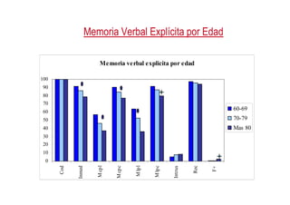 Memoria Verbal Explícita por Edad
Memoria Verbal Explícita por Edad
Memoria verbal explicita por edad
70
80
90
100
0
10
20
30
40
50
60
70
Cod
Inmed
M
cp
l
M
cp
c
M
lp
l
M
lp
c
Intrus
Rec
F+
60-69
70-79
Mas 80
 