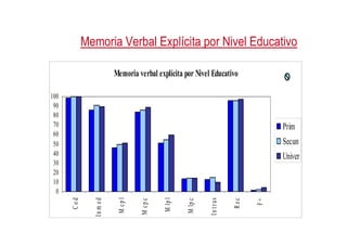 Memoria Verbal Explícita por Nivel Educativo
Memoria Verbal Explícita por Nivel Educativo
Memoria verbal explícita por Nivel Educativo
70
80
90
100
Prim
0
10
20
30
40
50
60
70
C
o
d
I
n
m
e
d
M
c
p
l
M
c
p
c
M
lp
l
M
lp
c
I
n
t
r
u
s
R
e
c
F
+
Prim
Secun
Univer
 