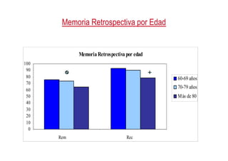 Memoria Retrospectiva por Edad
Memoria Retrospectiva por Edad
Memoria Retrospectivapor edad
70
80
90
100
60-69 años
0
10
20
30
40
50
60
70
Rem Rec
60-69 años
70-79 años
Más de 80
 