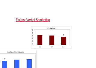 Fluidez Verbal Semántica
Fluidez Verbal Semántica
F. V. S por Edad
10
20
30
40
50
60
70
80
90
100
0
10
60-69 70-79 80 o +
F.V.S por Nivel Educativo
 