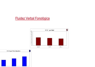 Fluidez Verbal Fonológica
Fluidez Verbal Fonológica
F.V.F por Edad
20
30
40
50
60
70
80
90
100
0
10
20
60-69 70-79 80 o +
F.V.F por Nivel ducativo
 