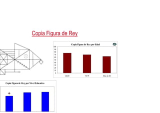 Copia Figura de Rey
Copia Figura de Rey
Copia Figura de Rey por Edad
10
20
30
40
50
60
70
80
90
100
0
60-69 70-79 Más de 80
Copia Figura de Rey por Nivel Educativo
 